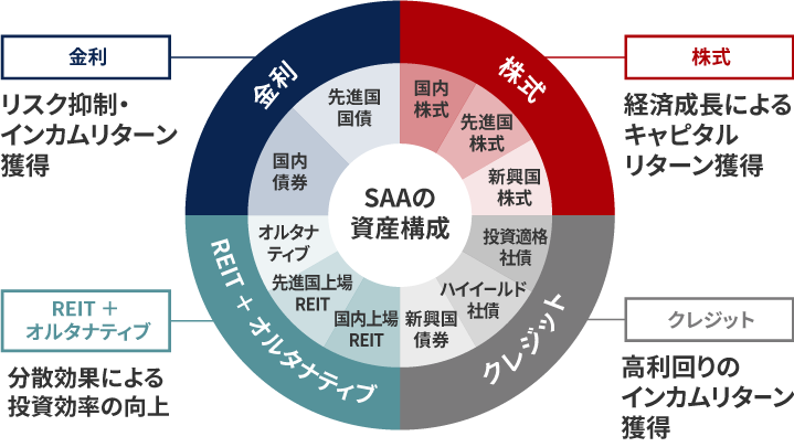 [図]SAA(戦略的資産配分）