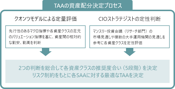 [図]TAAの資産配分決定プロセス