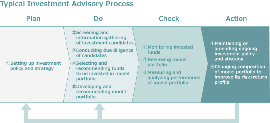 Decision Making Process of Investment Advisory
