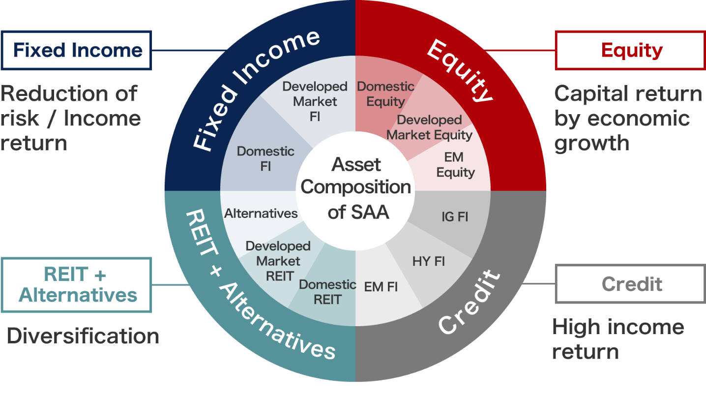 SAA（Strategic Asset Allocation）