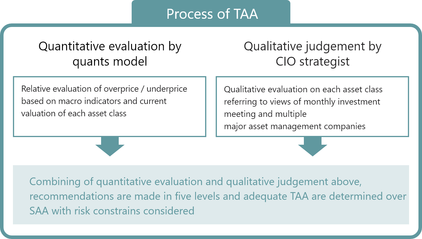Process of TAA