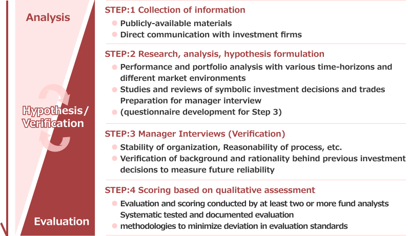 Fund Evaluation Approach