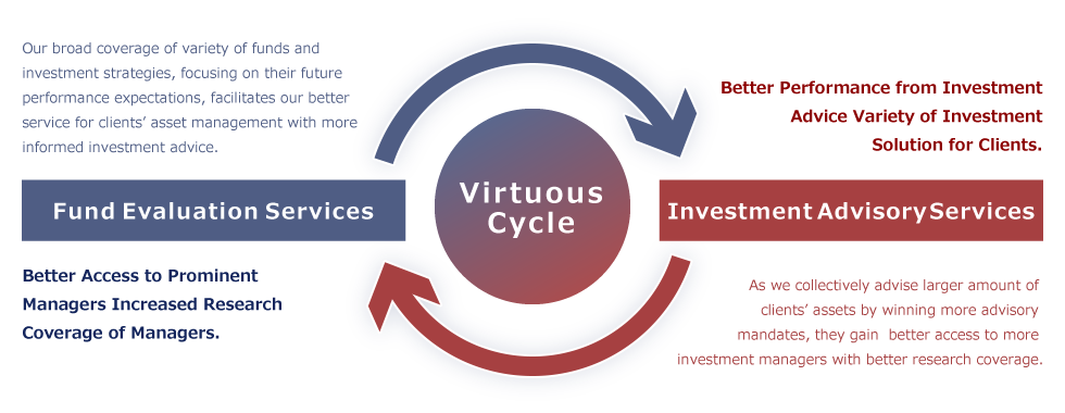 Synergistic virtuous cycle between proprietary fund evaluation services and investment advisory services