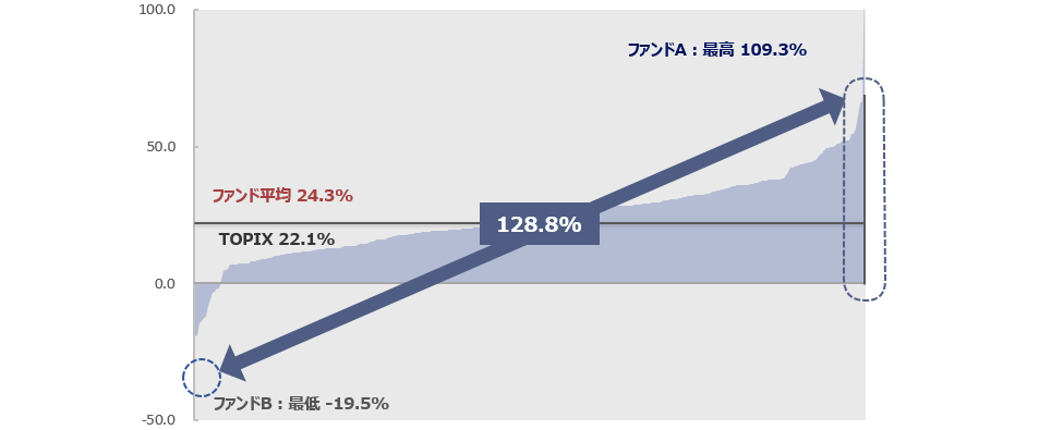 [図]国内籍日本株ファンドの過去3年間累積リターン（％）