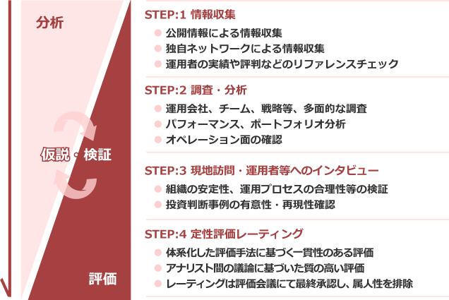 [図]定性評価プロセス