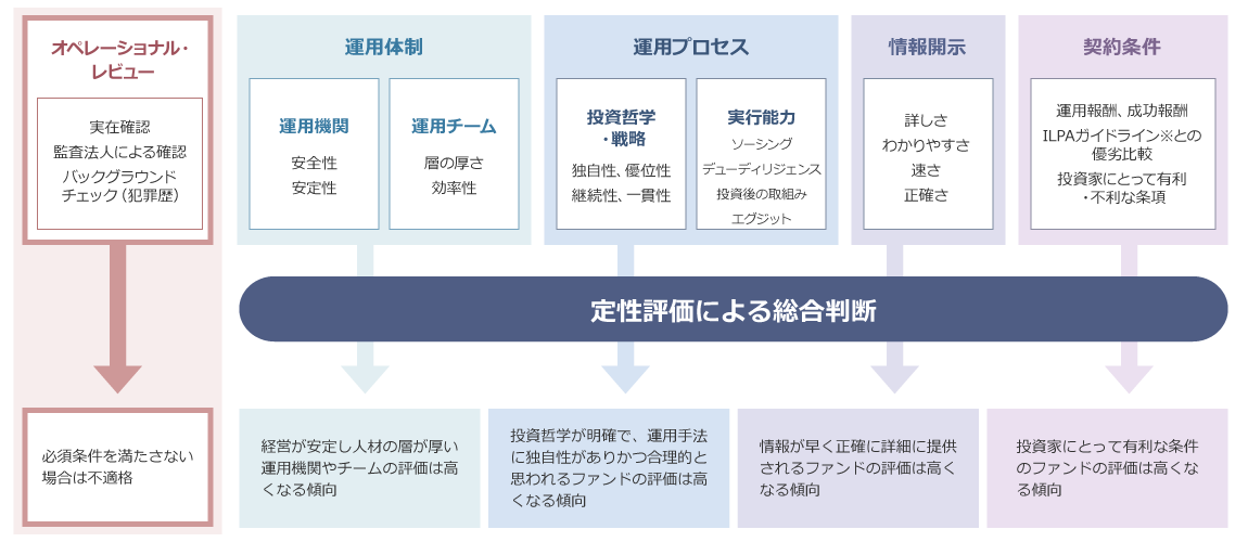 [図]低流動性資産