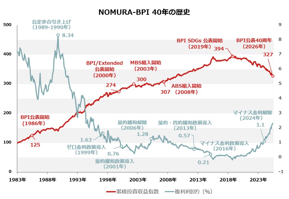 NOMURA-BPI 40年の歴史