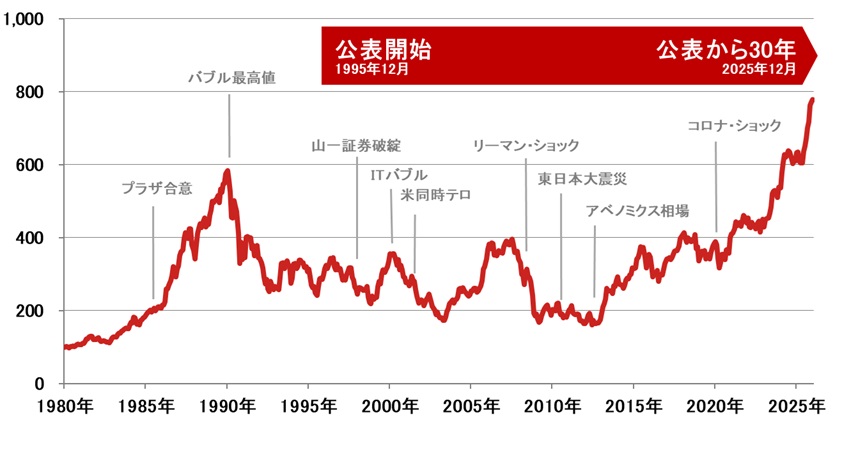 総合インデックスにおけるパフォーマンス推移