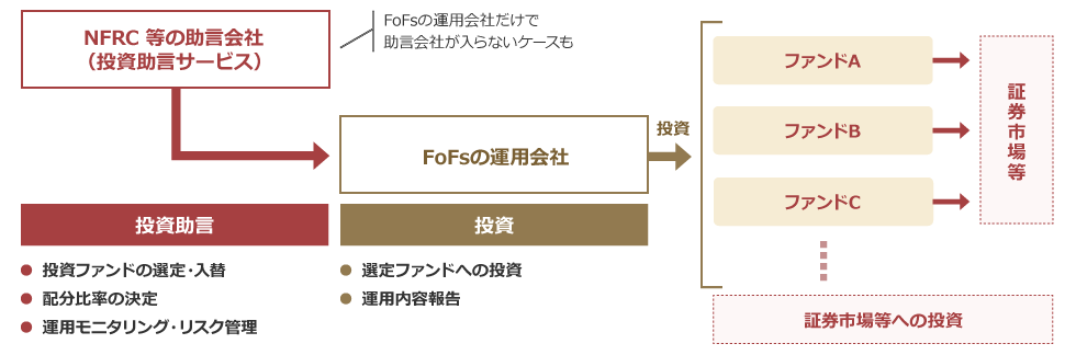 [図]ファンド・オブ・ファンズ（FoFs）