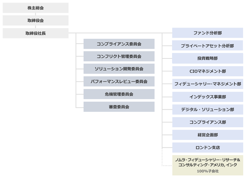 組織図